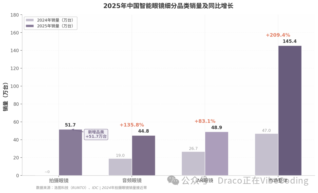 2025年中国智能眼镜细分品类销量及同比增长柱状图