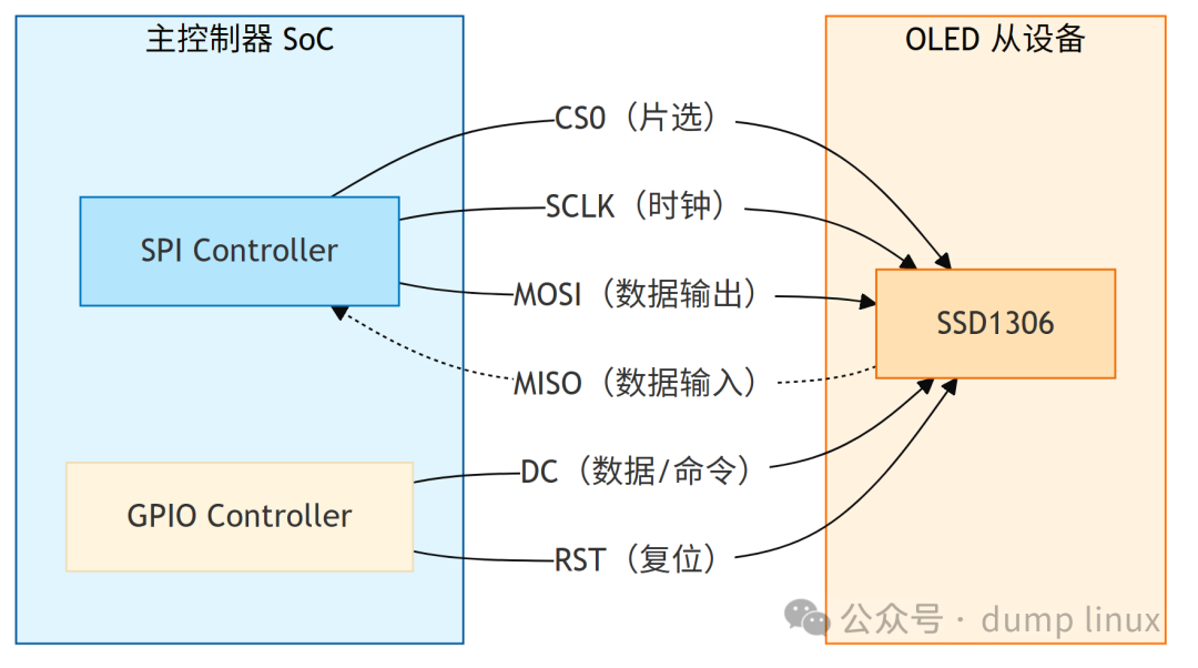 SPI主控制器SoC与OLED从设备硬件连接架构图