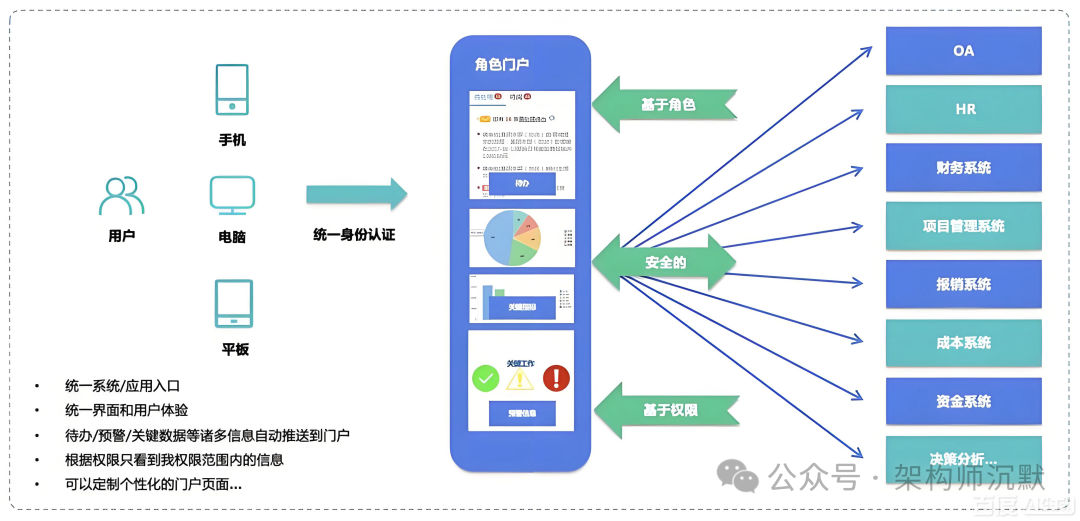 统一门户架构设计图