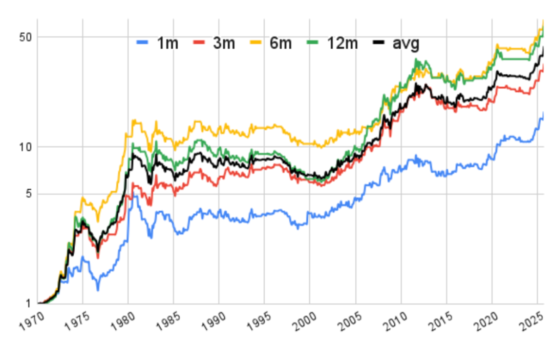 不同周期国债动量信号示意图