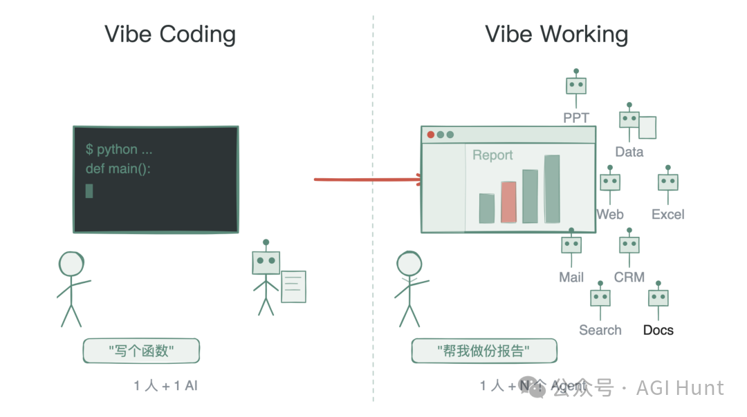 Vibe Coding与Vibe Working模式对比示意图