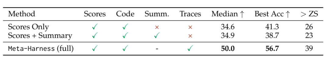 展示三种信息条件下模型性能对比的表格