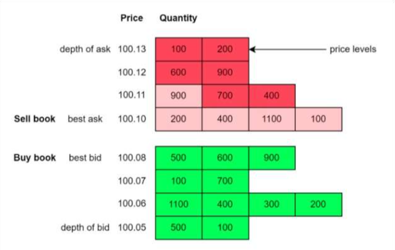 订单簿界面呈现示例