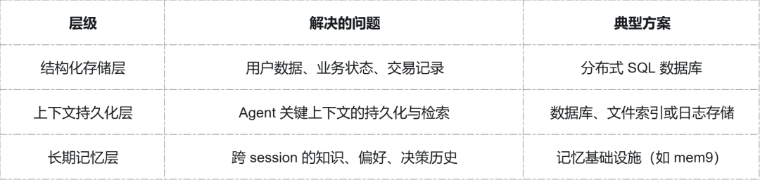 Agent 数据基础设施的三层架构：结构化存储层、上下文持久化层、长期记忆层