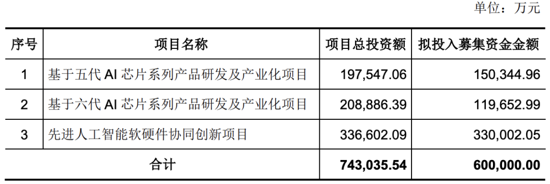 燧原科技募投项目及拟投入募集资金金额表