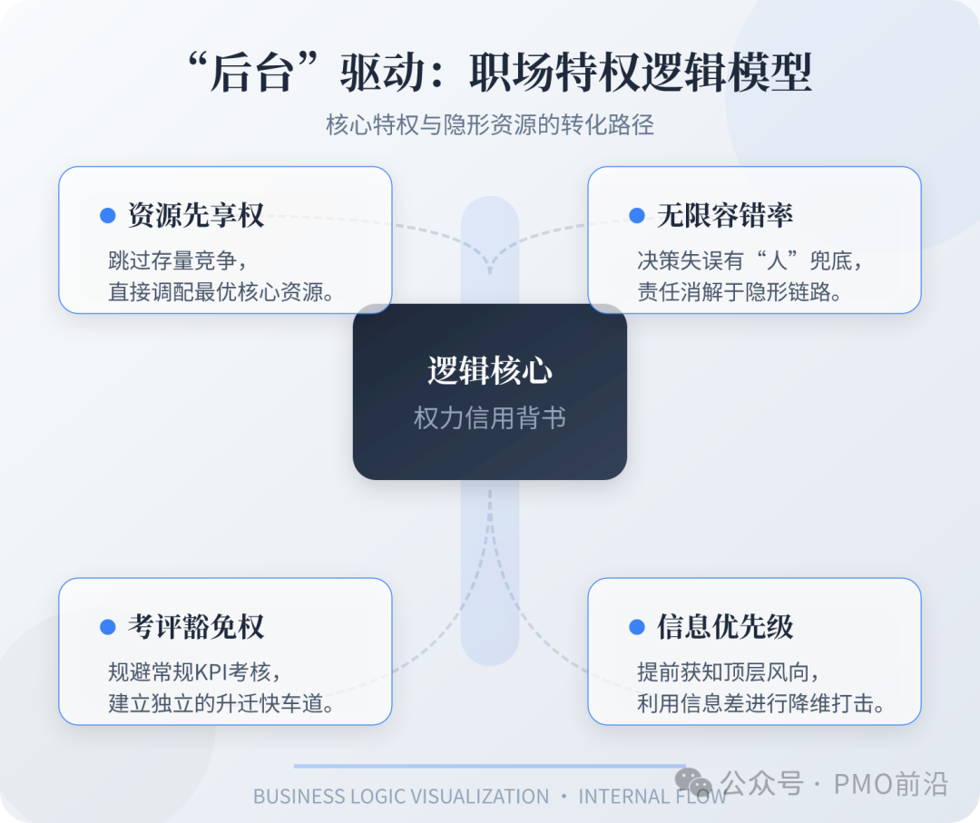 “后台”驱动下的职场特权逻辑模型