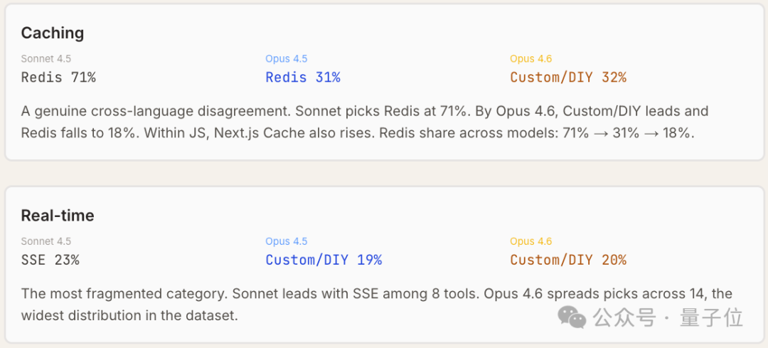 缓存与实时类别的模型分歧详情