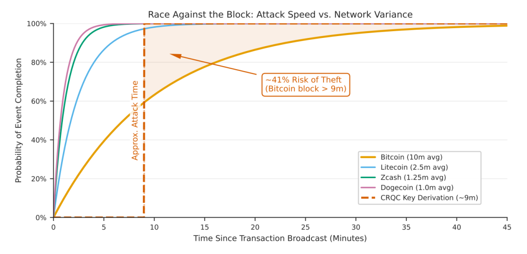 比特币等网络交易完成概率与攻击时间窗口对比图