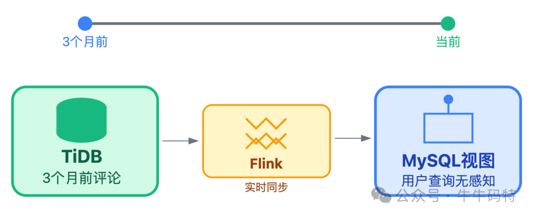 冷数据迁移与同步流程