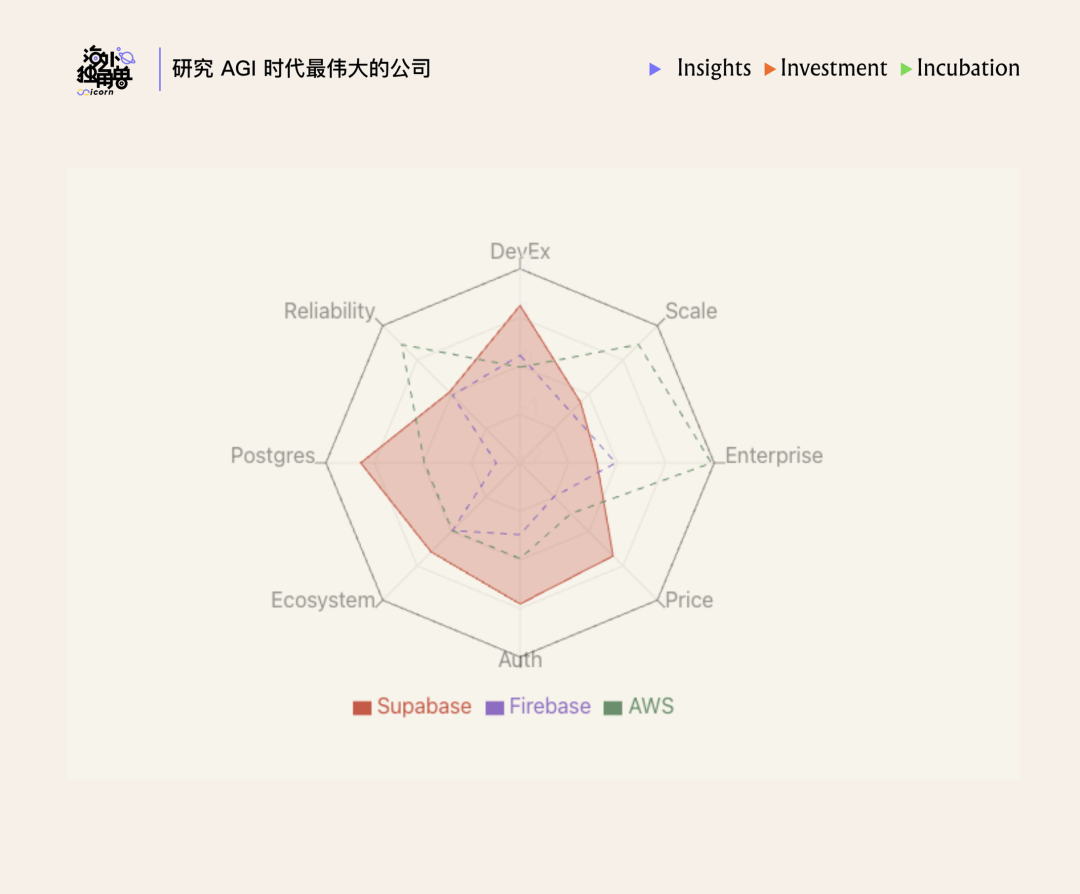 Supabase、Firebase与AWS在9个维度上的竞技雷达图对比