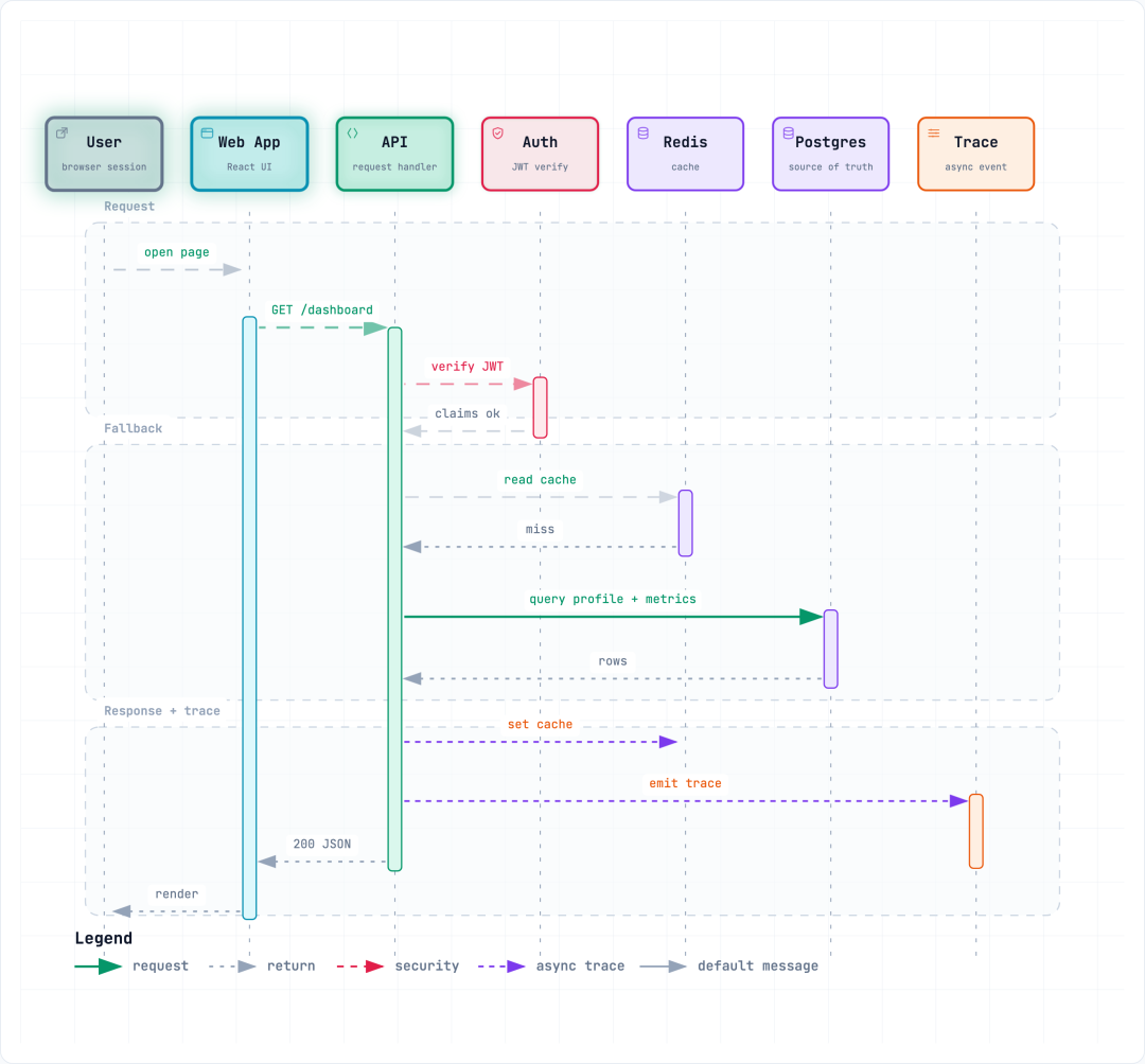 Archify 时序图:缓存未命中回退 Postgres 的请求-响应流程