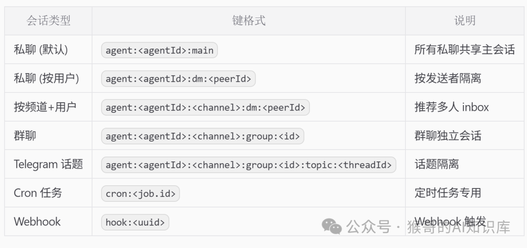 会话键（Session Key）格式与场景对应表