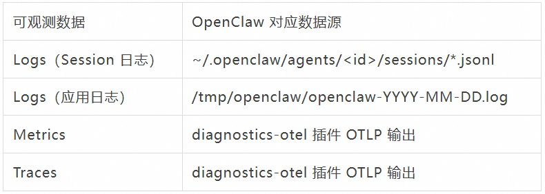 OpenClaw可观测数据源映射表