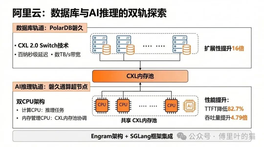 阿里云双轨探索