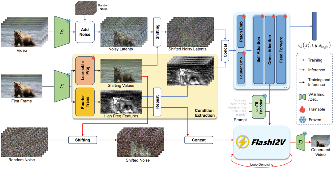 FlashI2V架构示意图