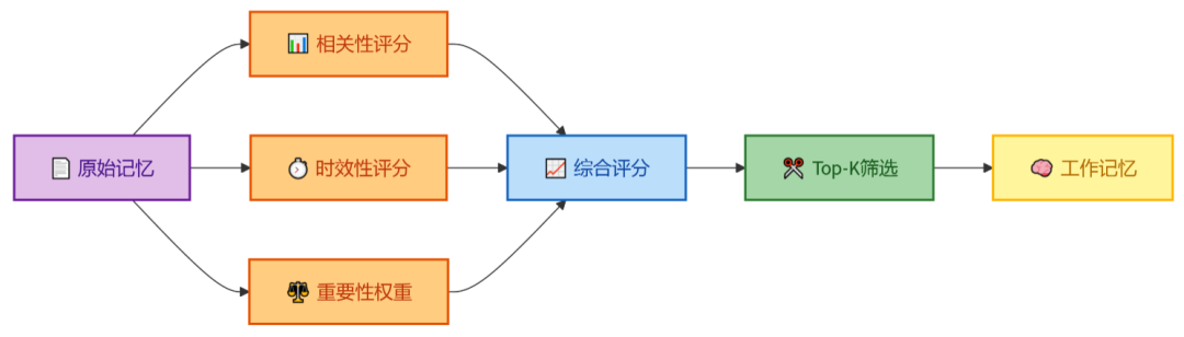 记忆重要性评分流程图：展示原始记忆经过相关性、时效性、重要性权重三个维度评分，汇总为综合评分后，再经Top-K筛选输出工作记忆