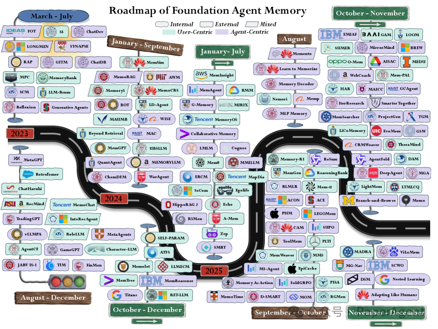 基础智能体记忆发展路线图（2023-2025）
