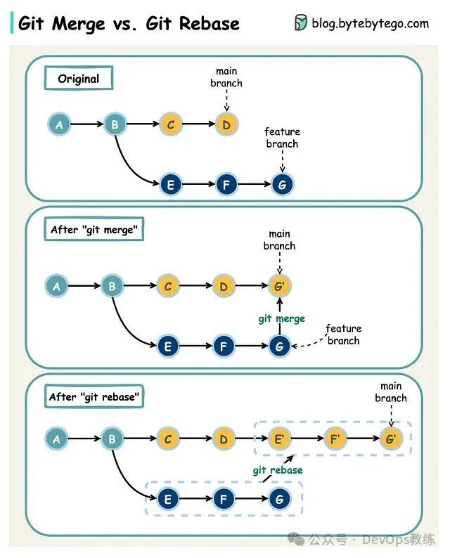 Git 合并与变基操作区别图