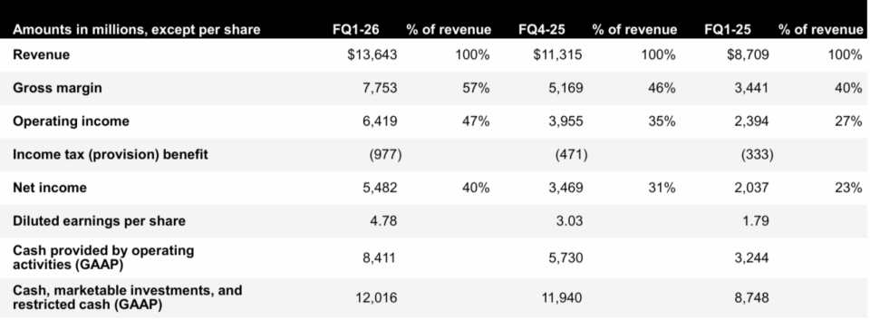 美光核心业绩数据