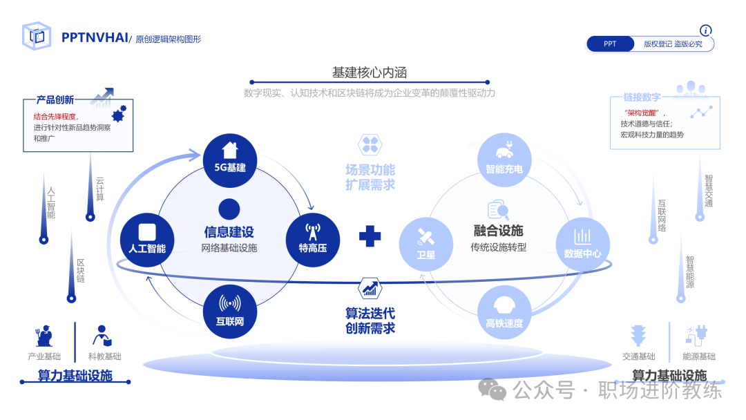 新基建内涵环形布局信息图