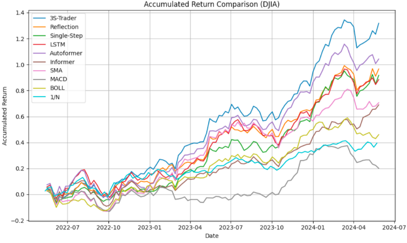DJIA累计收益比较折线图