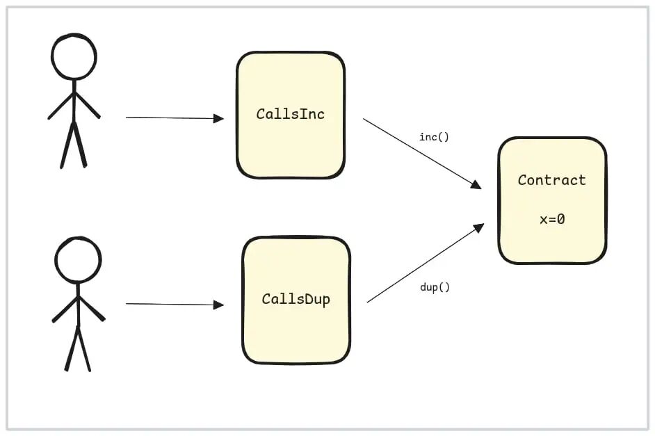 调用不同合约但有依赖的交易