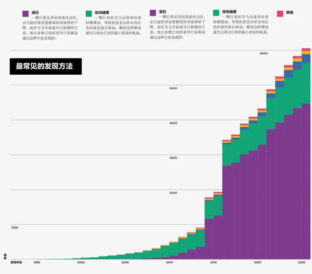系外行星发现方法统计图表