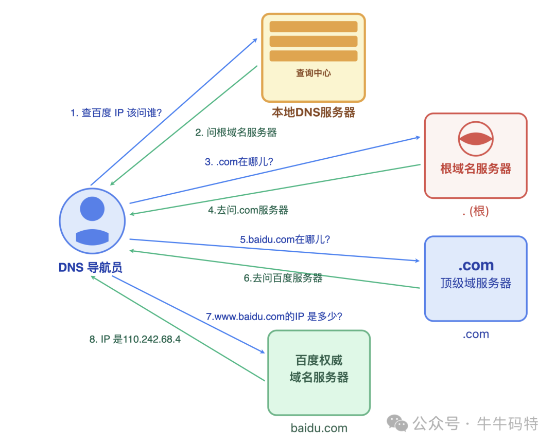 DNS迭代查询流程示意图