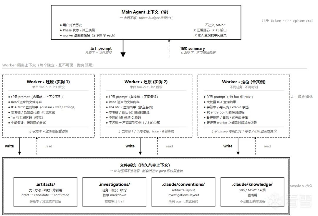 Main Agent与Worker交互及文件系统共享上下文示意图