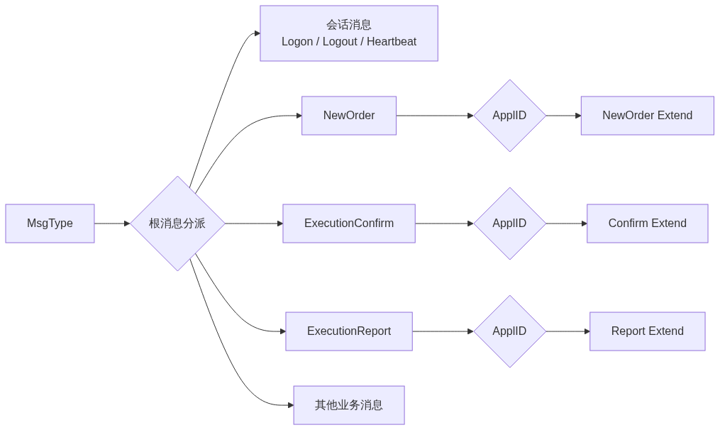 沪深交易所消息两级分派路由图