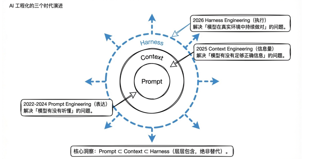 AI工程化三个时代演进图：Prompt、Context、Harness