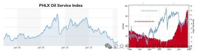 石油服务指数与原油产量价格对比图