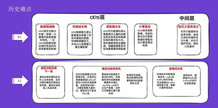 BI与AI场景的历史痛点架构图