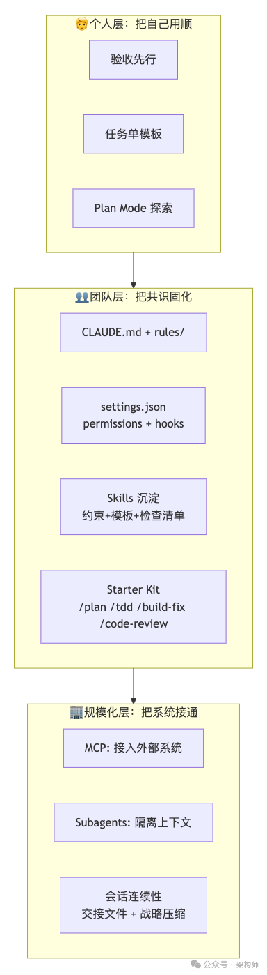 从个人到团队的Claude Code落地三层递进图