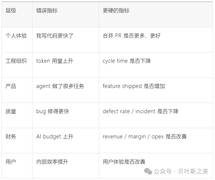 不同层级上软性指标与硬性指标的对比