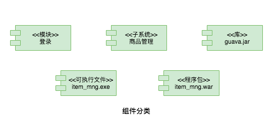 软件组件分类示意图