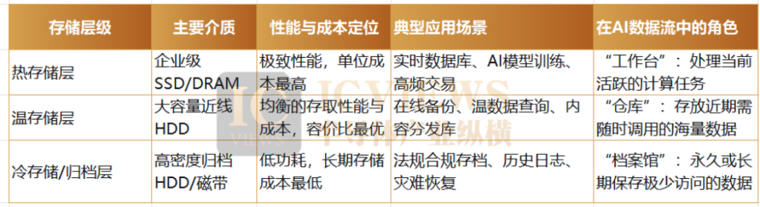AI数据中心中HDD、SSD与磁带的存储层级划分与应用角色示意图