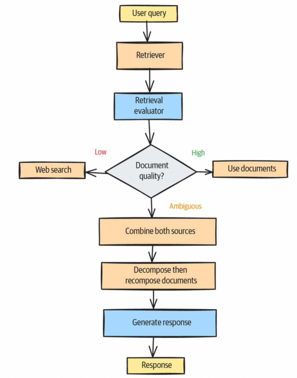 CRAG（校正性检索增强生成）流程示意图