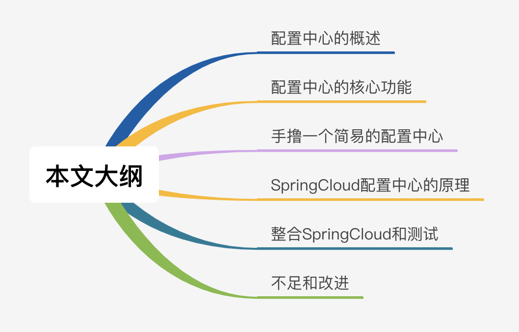 配置中心实践：从核心原理到SpringCloud整合思路导图