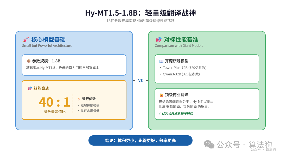 轻量级翻译模型能力对比图，左侧展示1.8B参数规模的低算力门槛，右侧对标Tower-Plus-72B等开源旗舰与商业翻译系统，强调40倍跨级性能飞跃