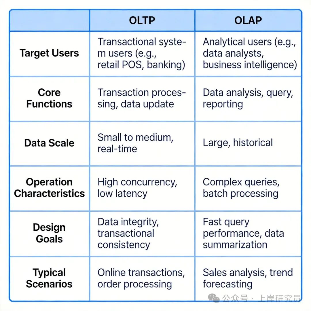 OLTP 与 OLAP 核心特性对比表