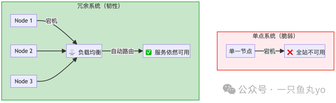 冗余系统与单点系统对比图