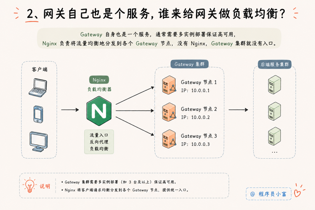 网关负载均衡架构图，展示Nginx作为流量入口将请求分发至Gateway集群
