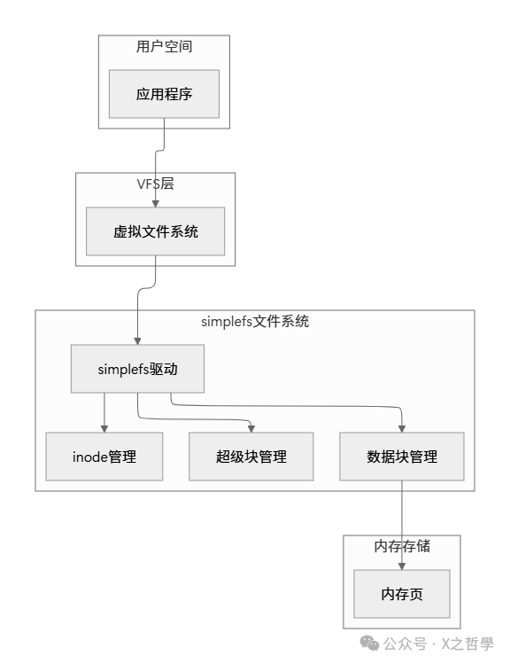 SimpleFS简单文件系统架构示意图