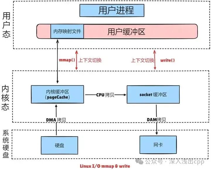Linux I/O系统架构与mmap write流程