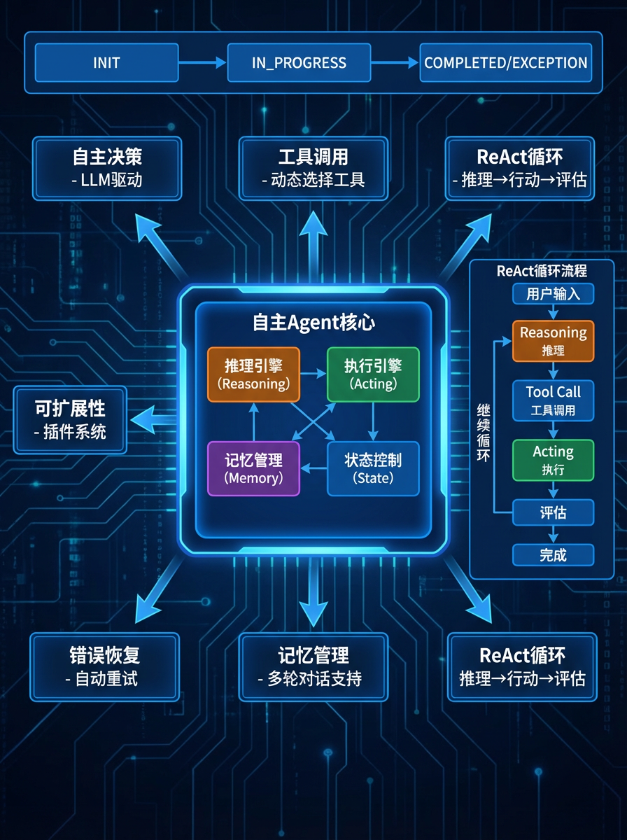自主Agent核心架构与能力示意图
