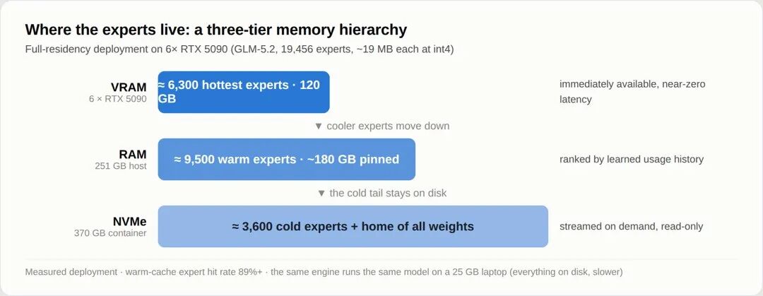 Colibrì 三层内存层级:VRAM、RAM、NVMe 专家分布