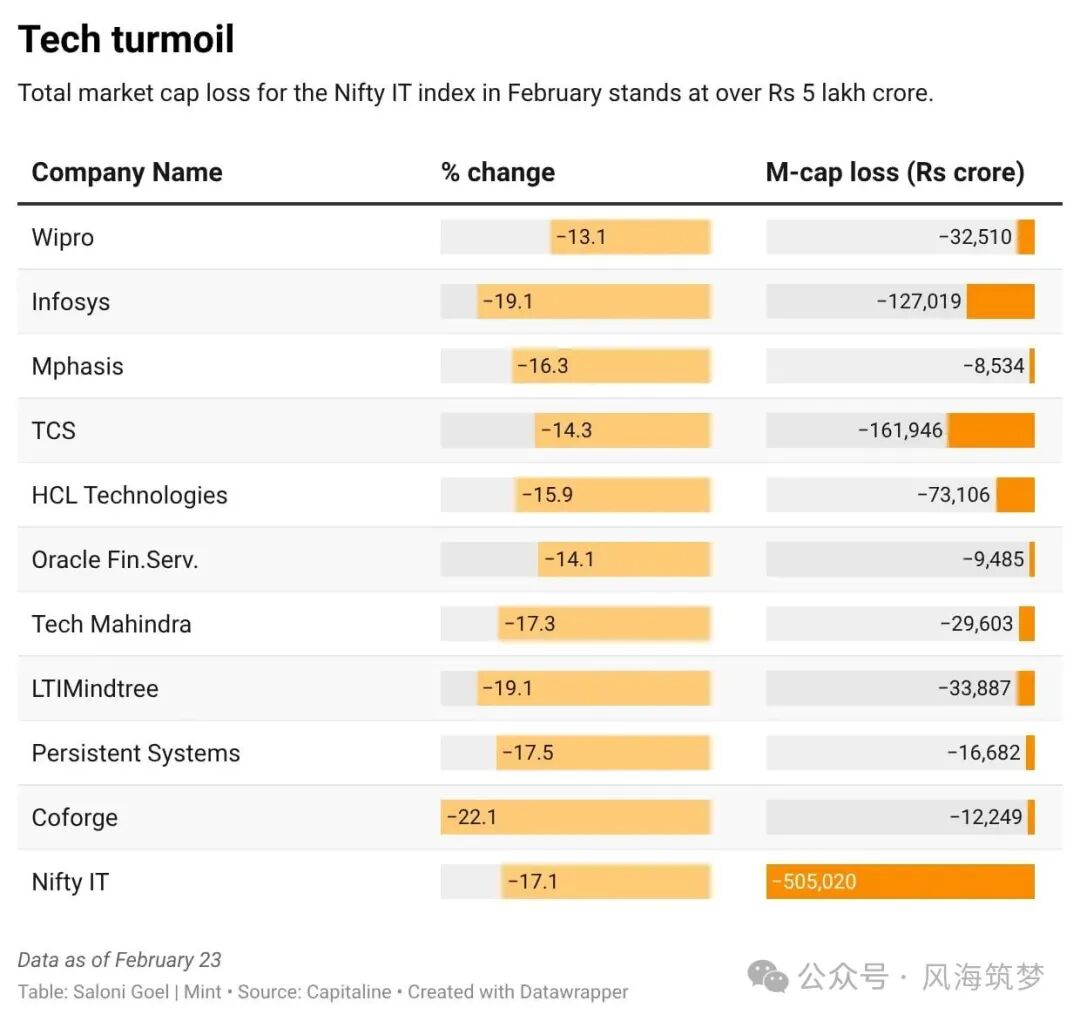 2023年2月印度Nifty IT指数成分股市值损失图表