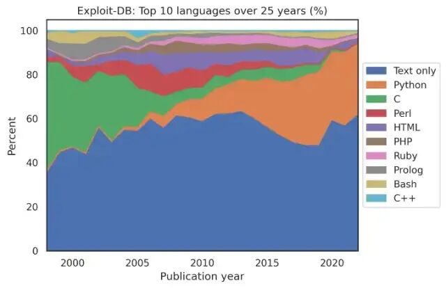 Exploit-DB 25年来前十编程语言占比趋势
