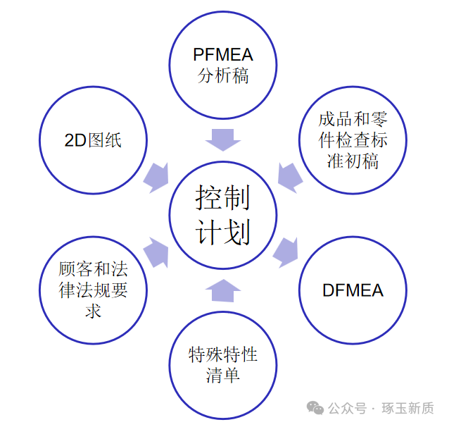 样件控制计划的输入要素